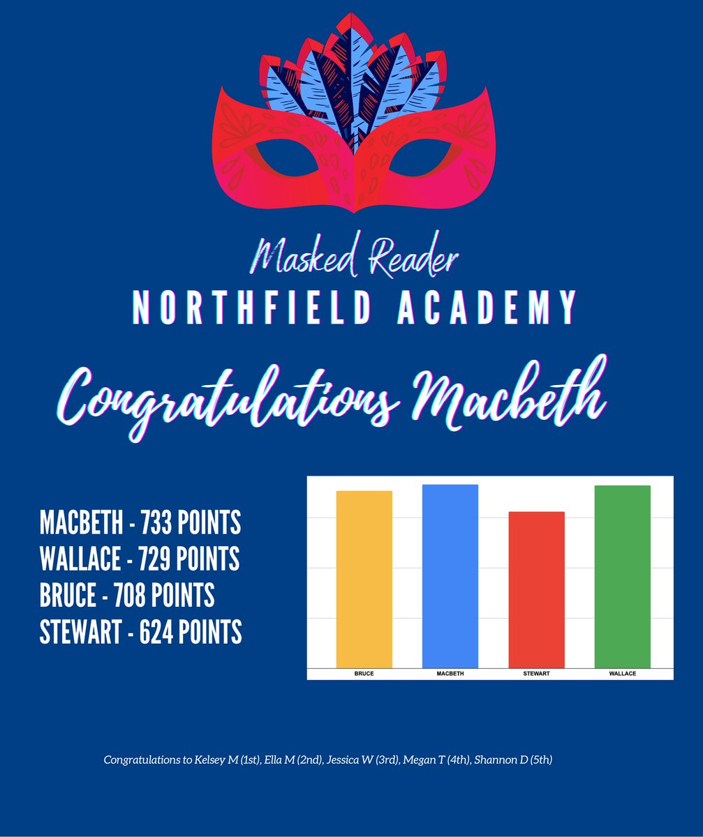 The results are in for <a href="/northfieldaca/">Northfield Academy</a>'s #MaskedReader competition!

Well done to ....

MACBETH HOUSE and our top 5 young people who correctly guessed!

<a href="/myONreader/">myON by Renaissance</a> is the new digital book collection at Northfield Academy. Check out the library google classroom for more details!