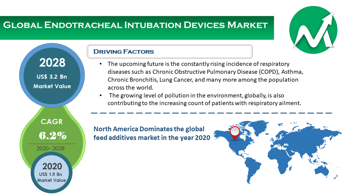 MeridianMarketC's tweet photo. Endotracheal Intubation Devices Market worth $3.2 billion by 2028. to know more about market dynamics, segmentation, key players click : https://t.co/HxPDtVvi9v 

#marketreseachreport https://t.co/a6CmAHocaR