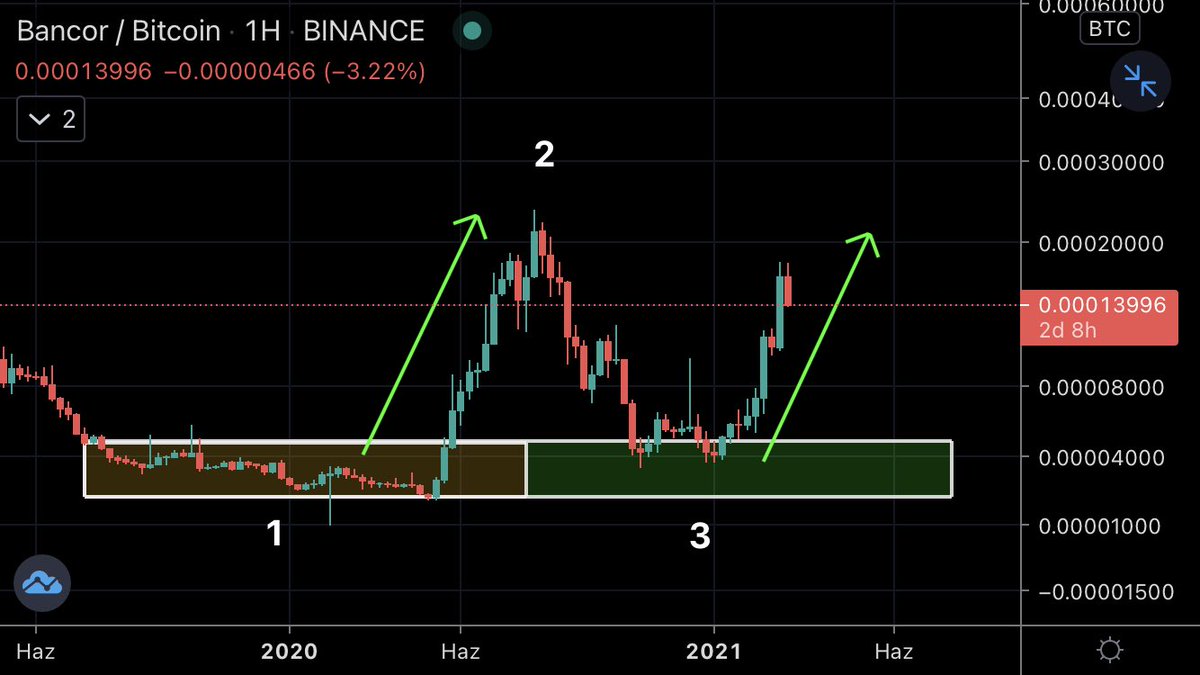 #BTC #Altcoin Merhaba değerli dostlarım.Bugün sizlerle özellikle 2018-2020 aralığında çıkmış coinlerde şu anda çalışan bir orta vade psikolojik döngüsünü flood şeklinde anlatmaya çalışacağım.Lütfen daha fazla kişiye ulaşması için Retweet ediniz.Sevgiler💐+++