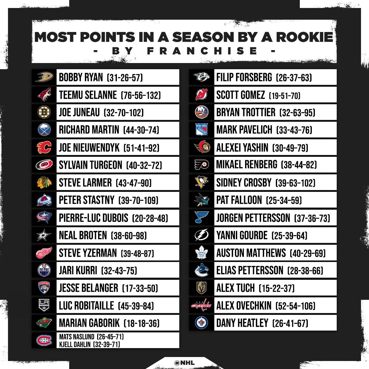 Will Kirill Kaprizov break Marian Gaborik's rookie record for the <a href="/mnwild/">Minnesota Wild</a>? 🤔