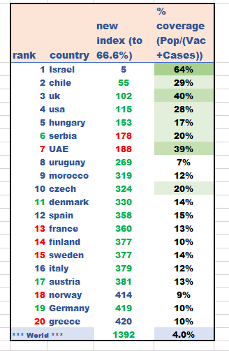 mistermudler's tweet photo. #newindex 3 more countries under a year https://t.co/ASk6D1yJ7O