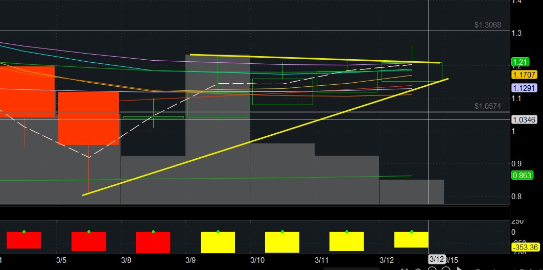 TheOnlyRampart1's tweet photo. $TNXP breaking out here. lets get over 1.30 to start. $4 PT out on it withh a buy. https://t.co/gG2qZYyeBQ