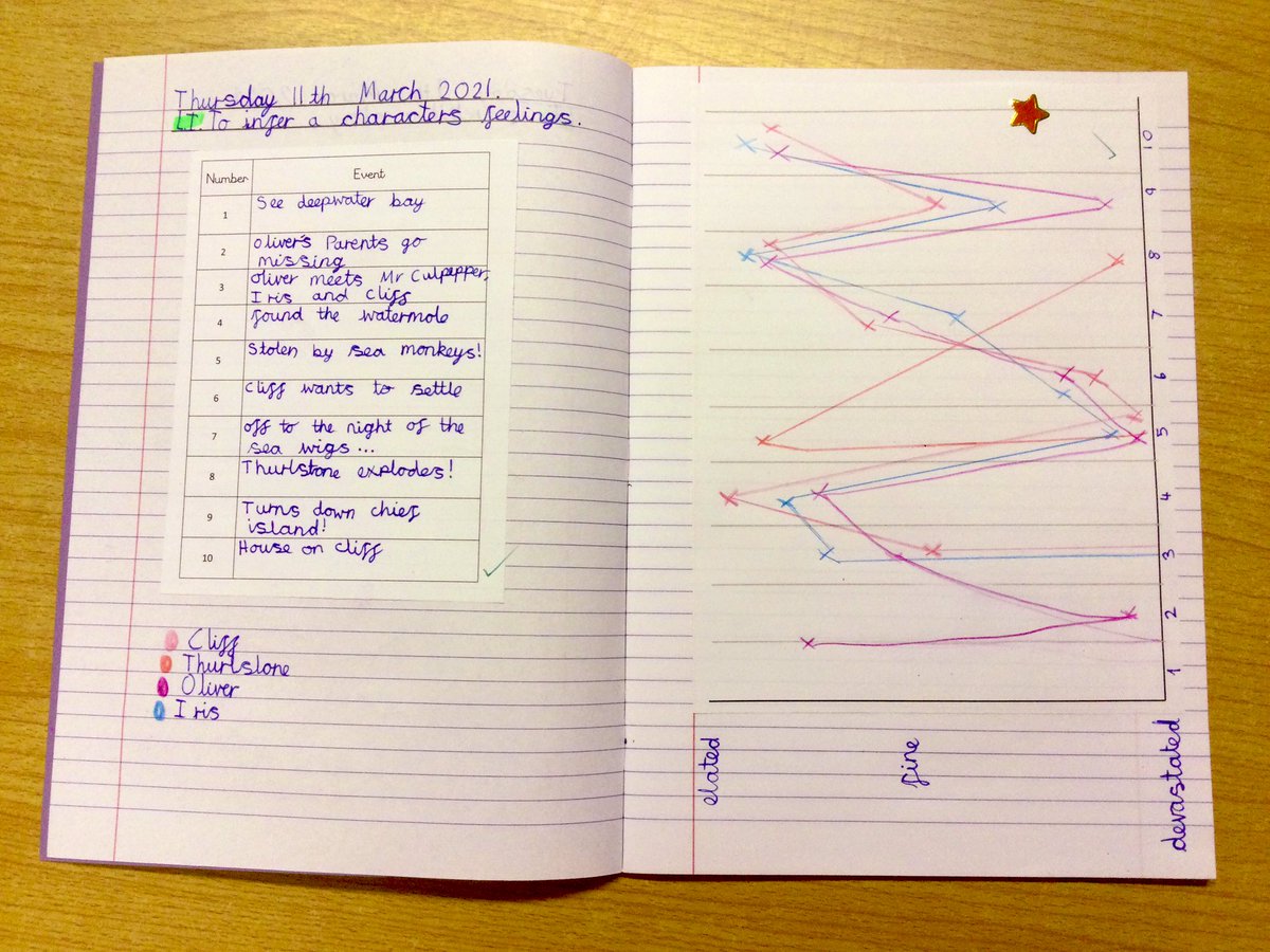 Garbett_HMCS's tweet photo. Plotting multiple characters on a graph of emotion in Year 3 this week! 💪🏻 @HMC_School @clpe1 #PowerOfReading #OliverAndTheSeawigs #Empathy #Inference #Phase2Learning https://t.co/qGlkBBMucv