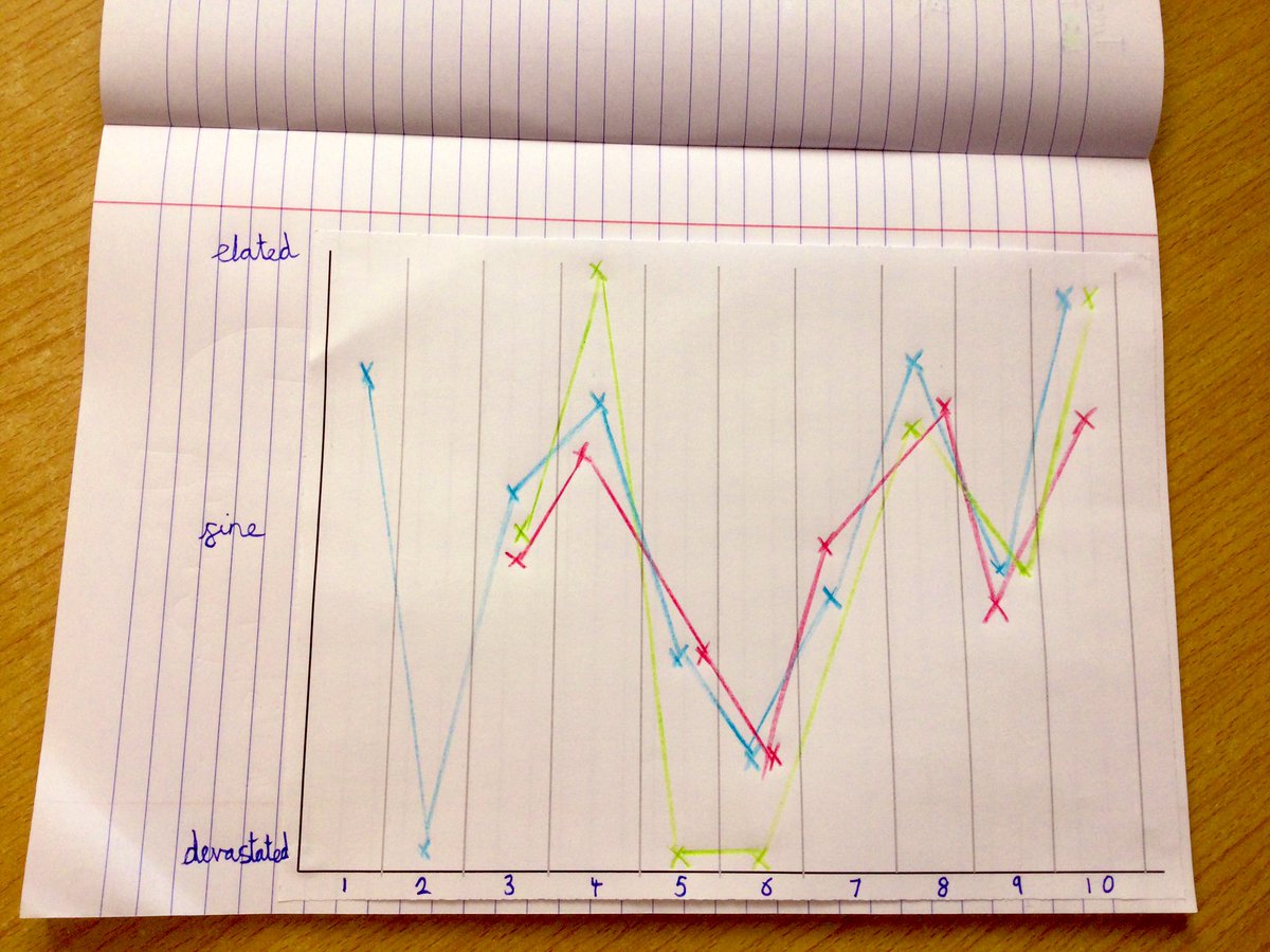 Garbett_HMCS's tweet photo. Plotting multiple characters on a graph of emotion in Year 3 this week! 💪🏻 @HMC_School @clpe1 #PowerOfReading #OliverAndTheSeawigs #Empathy #Inference #Phase2Learning https://t.co/qGlkBBMucv