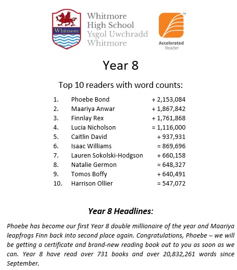 Whitmore High English Department (@englishwhitmore) on Twitter photo Here's the latest <a href="/AccReader/">Accelerated Reader UK & Ireland</a> <a href="/WhitmoreHigh/">Whitmore High School</a> Lockdown Lowdown. Evie Barker is our newest WORD MILLIONAIRE; Jack Rowles, Eva Hanlon-Vanstone & Phoebe Bond are our newest DOUBLE MILLIONAIRES! Congratulations, all - amazing reading efforts! Total since Sept. = 51,346,197 words!🌈📚💜 Here's the latest <a href="/AccReader/">Accelerated Reader UK & Ireland</a> <a href="/WhitmoreHigh/">Whitmore High School</a> Lockdown Lowdown. Evie Barker is our newest WORD MILLIONAIRE; Jack Rowles, Eva Hanlon-Vanstone & Phoebe Bond are our newest DOUBLE MILLIONAIRES! Congratulations, all - amazing reading efforts! Total since Sept. = 51,346,197 words!🌈📚💜