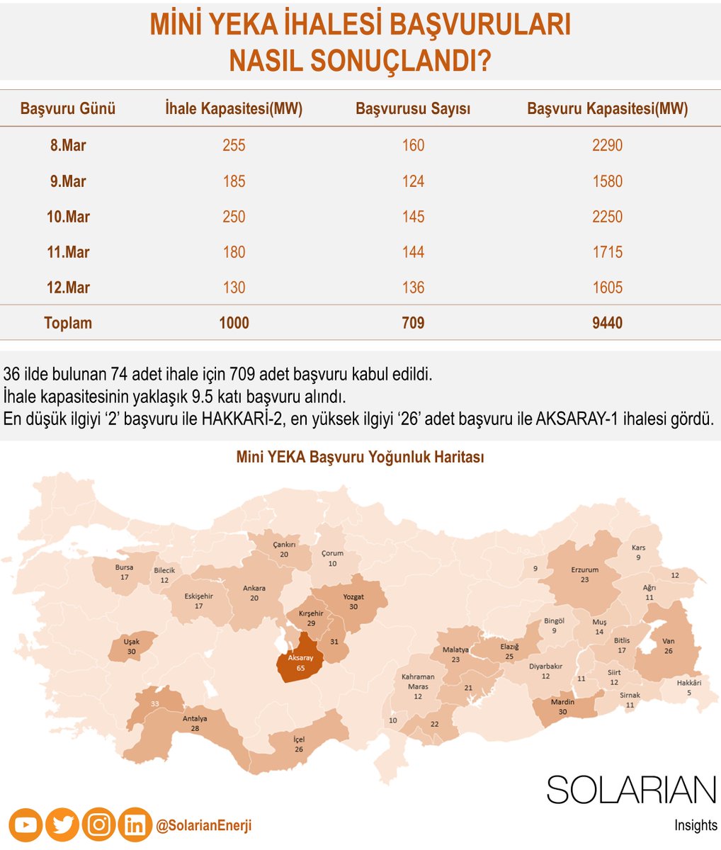 8-9-10-11-12 Mart 2021 tarihlerinde yapılan Mini YEKA başvurularına ait bilgilendirici infografik👇
#miniyeka #ges