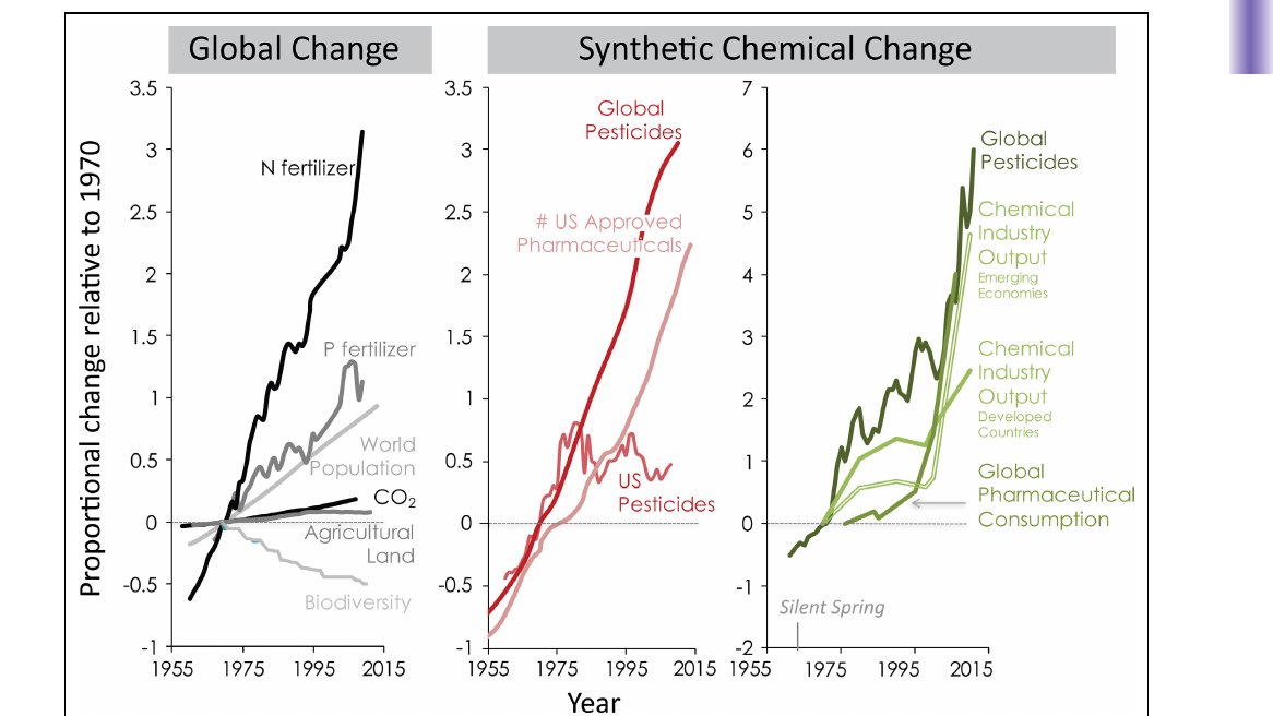 DrBioGC's tweet photo. 2/2 - @DrRiverSci1 #MarkGessner and I attempted to make the case that synthetic chemicals are agents of global change that deserve coordinated international attention several years ago in this paper https://t.co/tEkuqzsmja https://t.co/vLLXRwSMqT