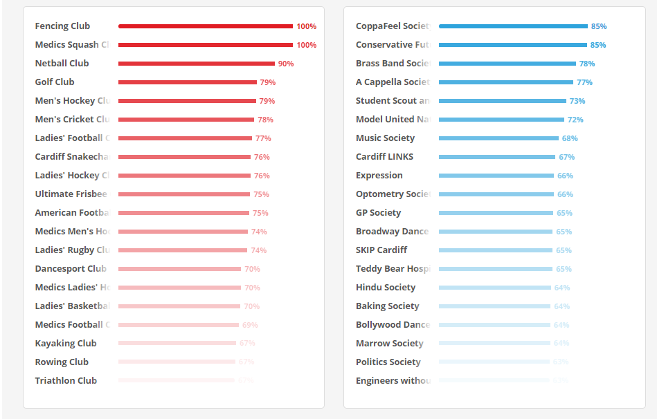 1PM UPDATE:

We've got movement at the bottom of the board with the Sports Clubs where the <a href="/CUKayakers/">Cardiff Uni Kayakers</a> have overtaken <a href="/RowCardiffUni/">Cardiff Uni Rowing</a> and <a href="/CardiffUniTri/">Cardiff Uni Tri Club</a> in the last hour. No activity to report at the top of the board. <a href="/CUFencing/">Cardiff Uni Fencing</a>  and Medics Squash remain the only clubs at 100%.