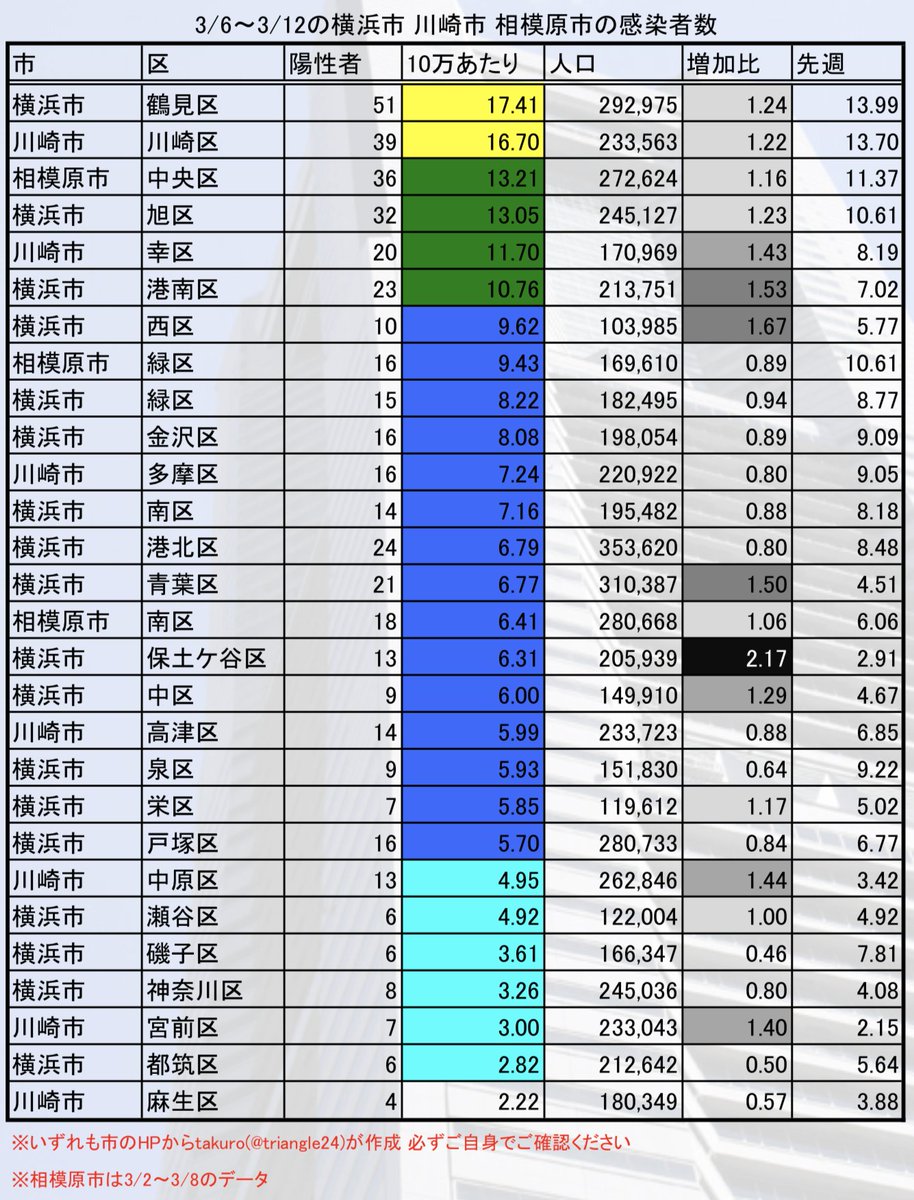 Takuro コロナ情報in神奈川県 横浜市 全国も 3 6 3 12 神奈川県市町村別感染者数 厚木市のステージ4が続く 保育園クラスター 病院クラスター 鶴見区 川崎区 幸区と川崎駅周辺多い 中央区 旭区 港南区も多め 引き続き 横浜繁華街 Takuro コロナ情報in神奈川県 横浜市 全国も 3 6 3 12 神奈川県市町村別感染者数 厚木市のステージ4が続く 保育園クラスター 病院クラスター 鶴見区 川崎区 幸区と川崎駅周辺多い 中央区 旭区 港南区も多め 引き続き 横浜繁華街