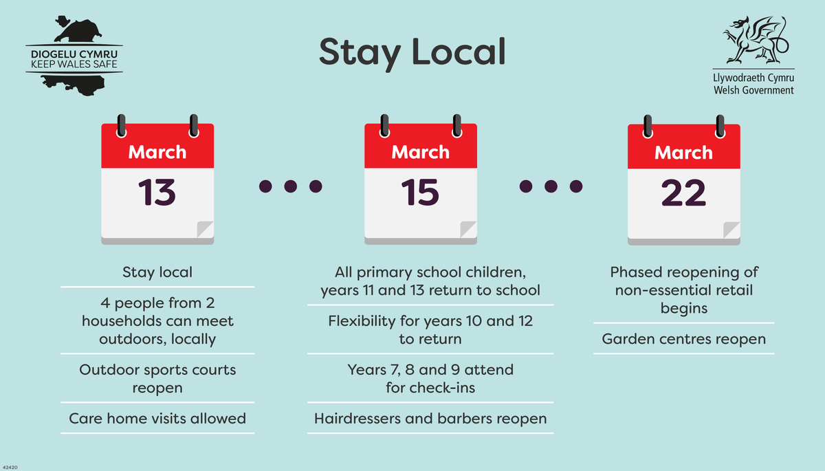 Here in Wales we’re moving to #StayLocal and beginning to take steps out of lockdown.

Here’s the key dates you need to know 👇