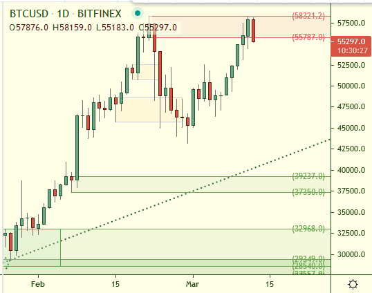 WhiteOakFX's tweet photo. #bitcoin contacting that supply area we pointed out, Was tested very deep which leads me to suspect it will be removed and more highs had. https://t.co/TPpCzAZxus