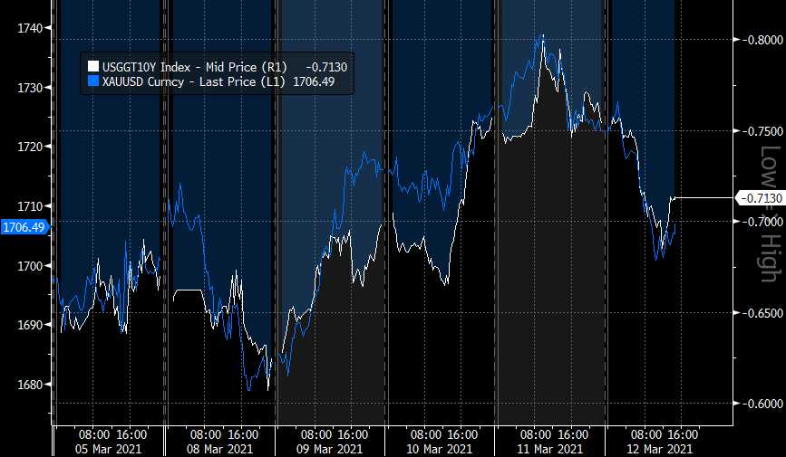 Ole_S_Hansen's tweet photo. A week in the life of #gold and US 10-year real #yields (inverted). Chart source: @business https://t.co/0OTrYtckrA