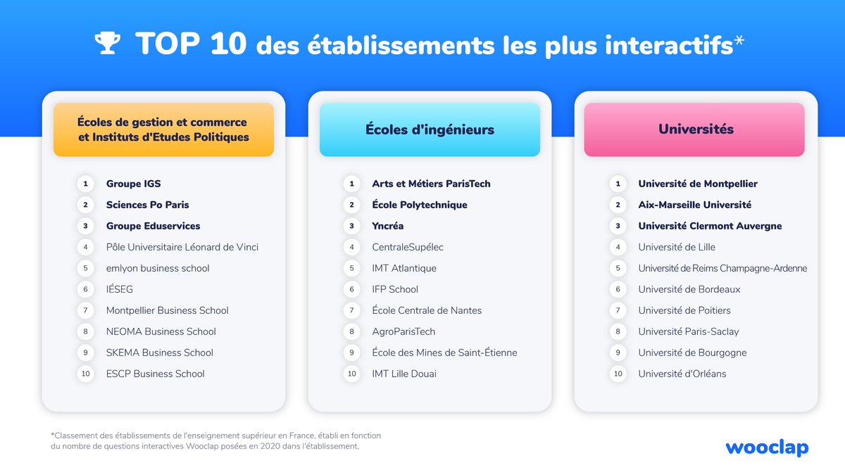 wooclapFR's tweet photo. 🏆 Wooclap sort son #Classement des écoles les plus interactives ! 🏆

Découvrez les #écoles qui ont utilisé le plus #Wooclap en 2020.

Encore bravo et merci de faire vivre notre outil ! 👏

👉 Pour en savoir plus sur le #Classement de Wooclap : https://t.co/a4FUv5kqG9 https://t.co/sGZcKknH2s