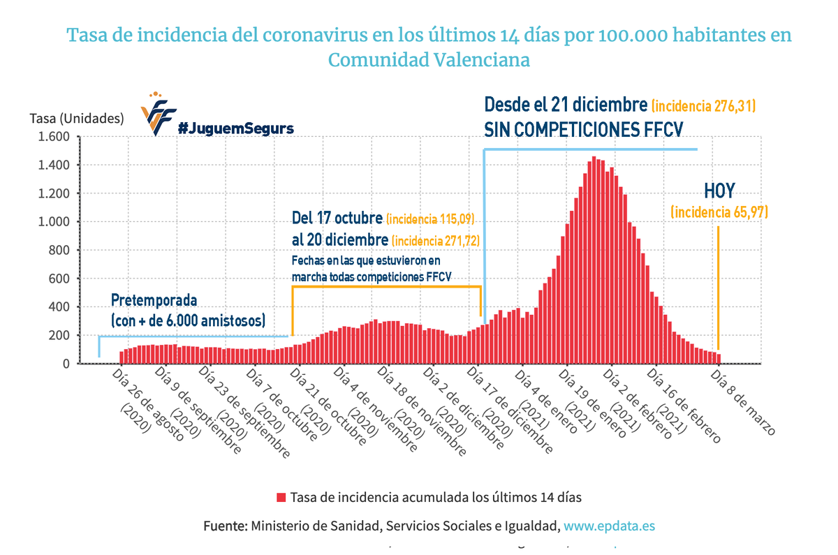 Vicente_Mompo_'s tweet photo. El deporte federado ha cumplido desde el primer día con los protocolos sanitarios y es un sector con una incidencia mínima en contagios por #COVID19. En un ejercicio de responsabilidad, la @FFCV_info suspendió las competiciones voluntariamente y ahora se les señala de nuevo. https://t.co/cX8yz3MHDa