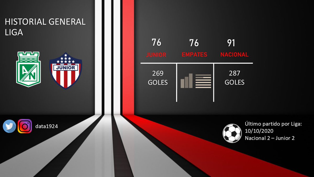 Data1924's tweet photo. #HISTORIAL por LIGA entre Junior y Nacional #Data1924 https://t.co/y5nb5vduo7