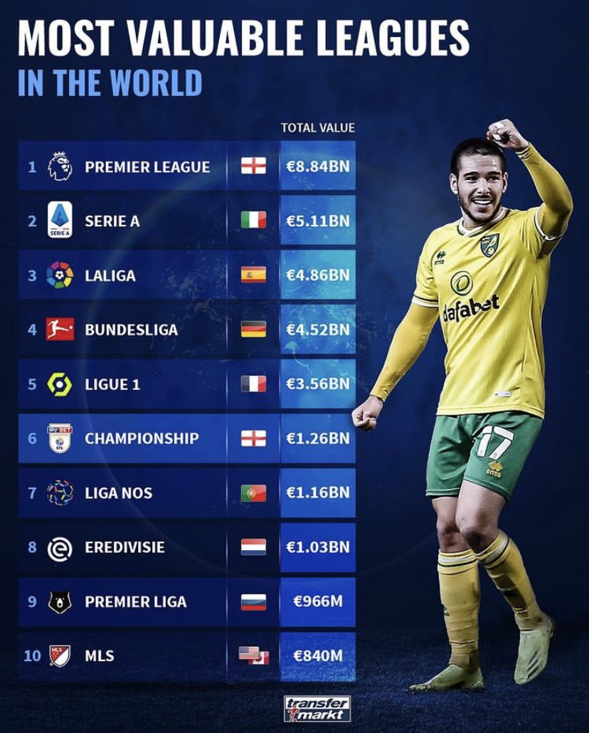 Ru プレミアリーグ愛 Transfermarktが発表したリーグごとの市場価値ランキングで欧州5大リーグの次にランクインしたのがイングランド2部のチャンピオンシップの模様で Ru プレミアリーグ愛 Transfermarktが発表したリーグごとの市場価値ランキングで欧州5大リーグの次にランクインしたのがイングランド2部のチャンピオンシップの模様で