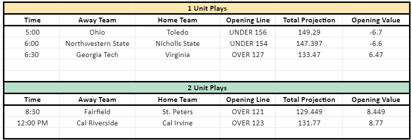 TotalMachines's tweet image. Todays Plays 3/12
Let's Cash! 💣

#GamblingTwitter #NCAABasketball #NCAAB #MarchMadness