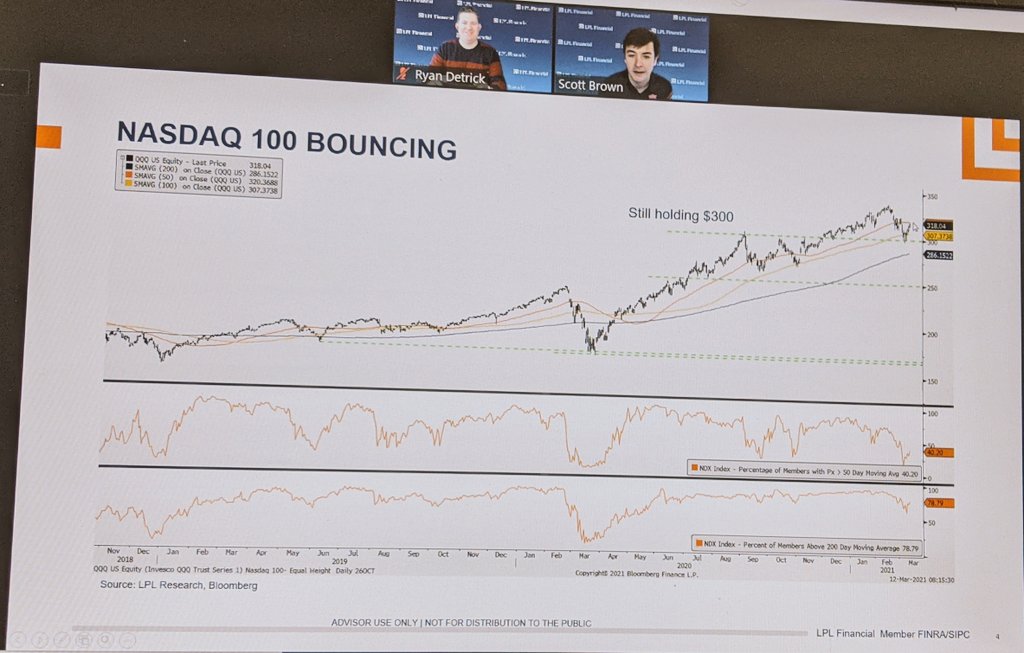 RyanDetrick's tweet image. #LPLAdvisors We are going strong on the #LPLMorningCall.  Hope you can join us. 

Scott is sharing some really good charts this morning!