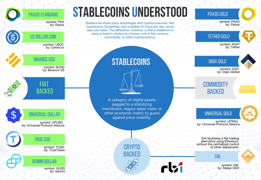 The most common stablecoins understood. Open the world of #cryptocurrencies with #Rb1