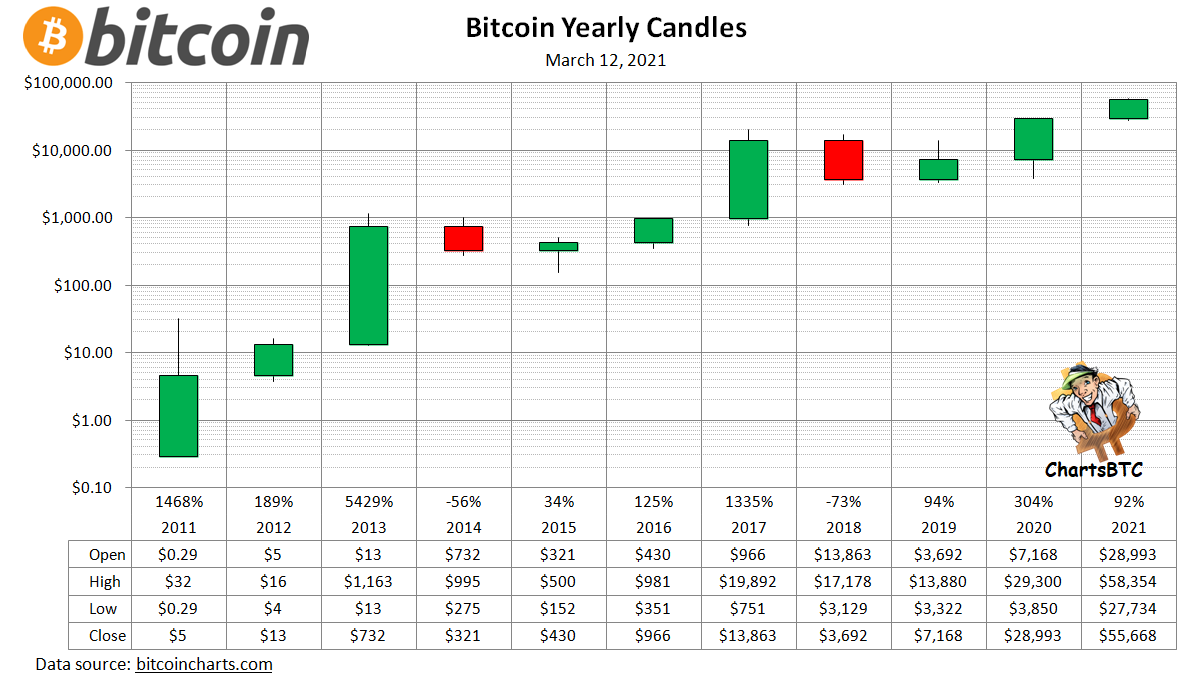 bitcoin yearly candles