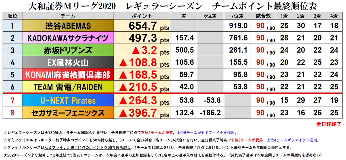 Mリーグ成績速報 非公式 大和証券mリーグ チーム成績順位表 全日程終了 最終順位表 レギュラーシーズン決着 Kadokawaサクラナイツ が28勝の最多勝ち星を挙げ有終の美 首位通過はabemas 悲願のシャーレへまずは第一関門通過 そして苦しみ