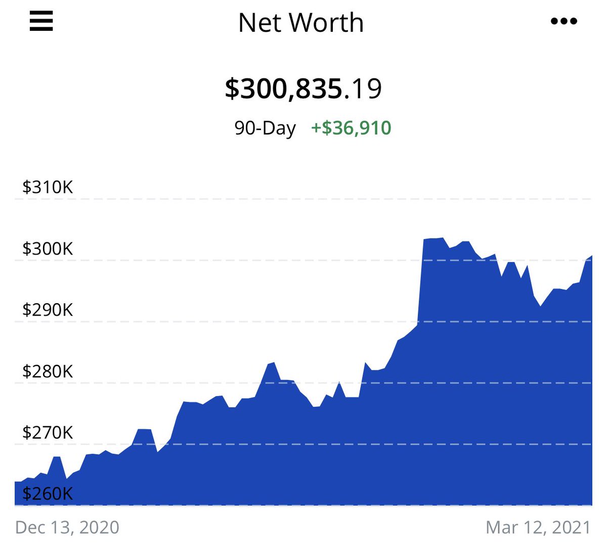 almostbrenda's tweet photo. After a dip in the last few weeks, I’m back in the 300s! #networthupdate https://t.co/Aa9aGnl88F