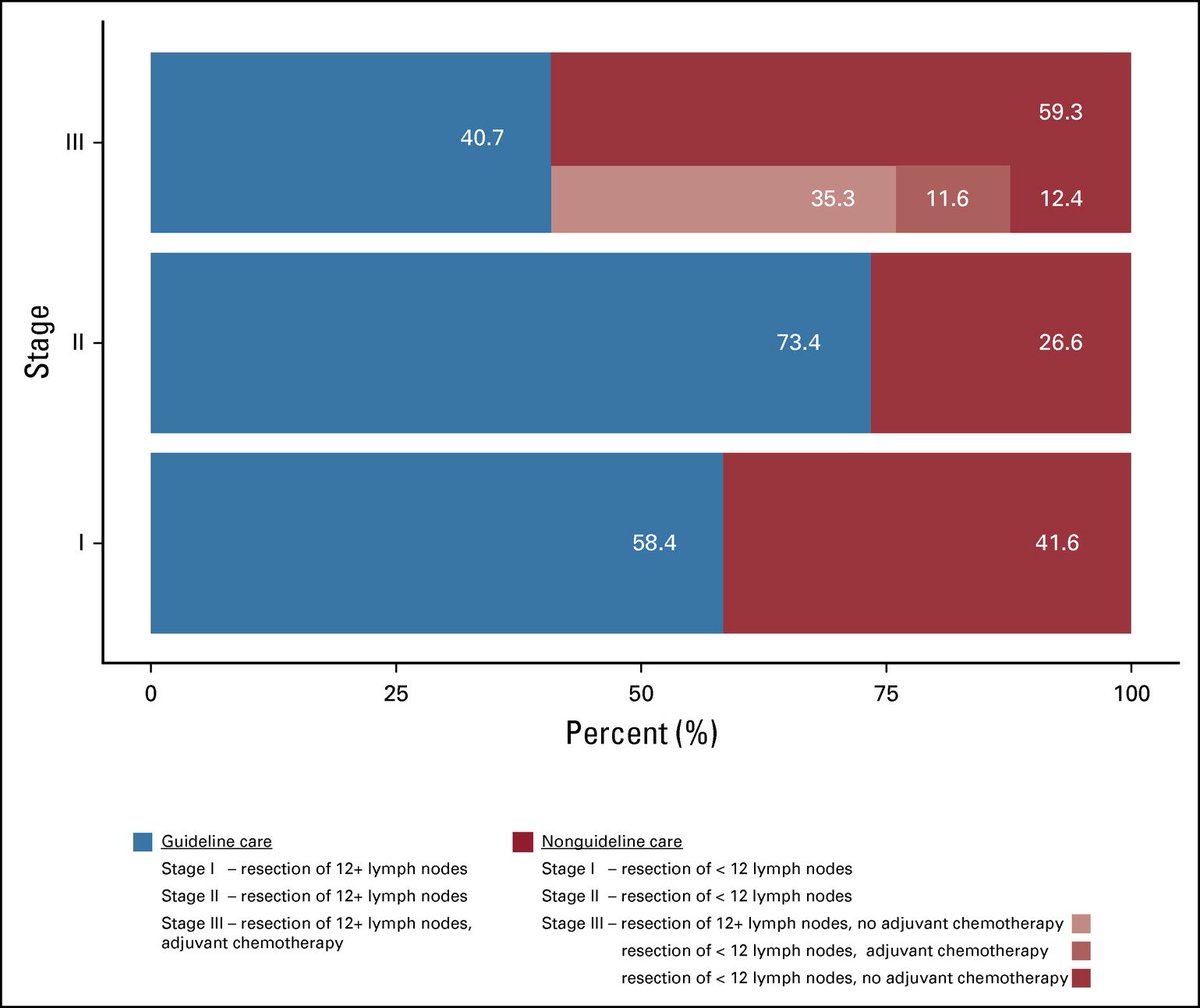 mtmdphd's tweet photo. Association of Patient Experience With Guideline-Concordant Colon Cancer Treatment in the Elderly [Feb 10, 2021] @RSnyder_MD et al. #JCOOP @ASCO_pubs https://t.co/7LOrKAPydU #CDSupport #crcsm #gerionc https://t.co/VZHmbmH0Xi