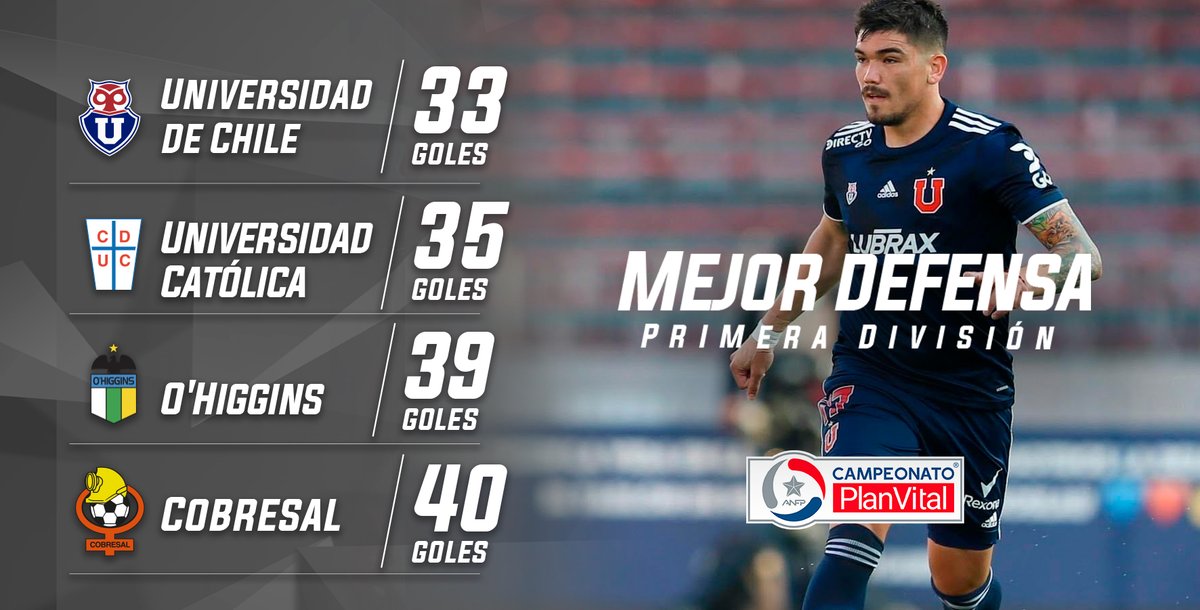 ANFPChile's tweet photo. 🇨🇱📊 Los números del #CampeonatoPlanVital 2020 💪 

#MejorDefensa ⚽🔝

🥇 @udechile fue el más sólido en defensa, con un promedio de casi un gol recibido por cotejo (0,9).

¿Podrán mantener el liderato este 2021? 🤔  

#Chile #FutbolChileno https://t.co/OeuhOxp4XB