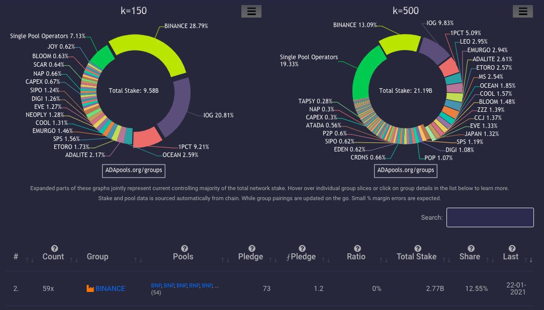 cardanobulls's tweet image. #multipools operators, #farmpools and #exchanges will have you believe that you are better off delegating with them. or that their rewards are the best or that their infrastructure is the best or that they ARE the best. I would like to remind you that those are comforting lies.