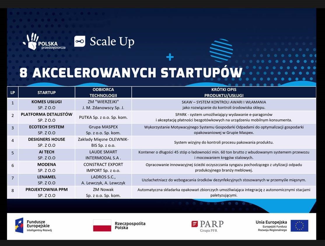rzecznik_Maspex's tweet photo. Od 2019 roku jesteśmy zaangażowani w Scale Up, program akceleracyjny dla startupów, które otrzymują wsparcie od @FundacjaPP na wdrożenie innowacyjnych rozwiązań w dużych przedsiębiorstwach. Współpracujemy z LeanCodePl, EcoTech, POSme, GiBioLab i SoftArchitect. Dzielimy się wiedzą https://t.co/L3SZ6NYASS