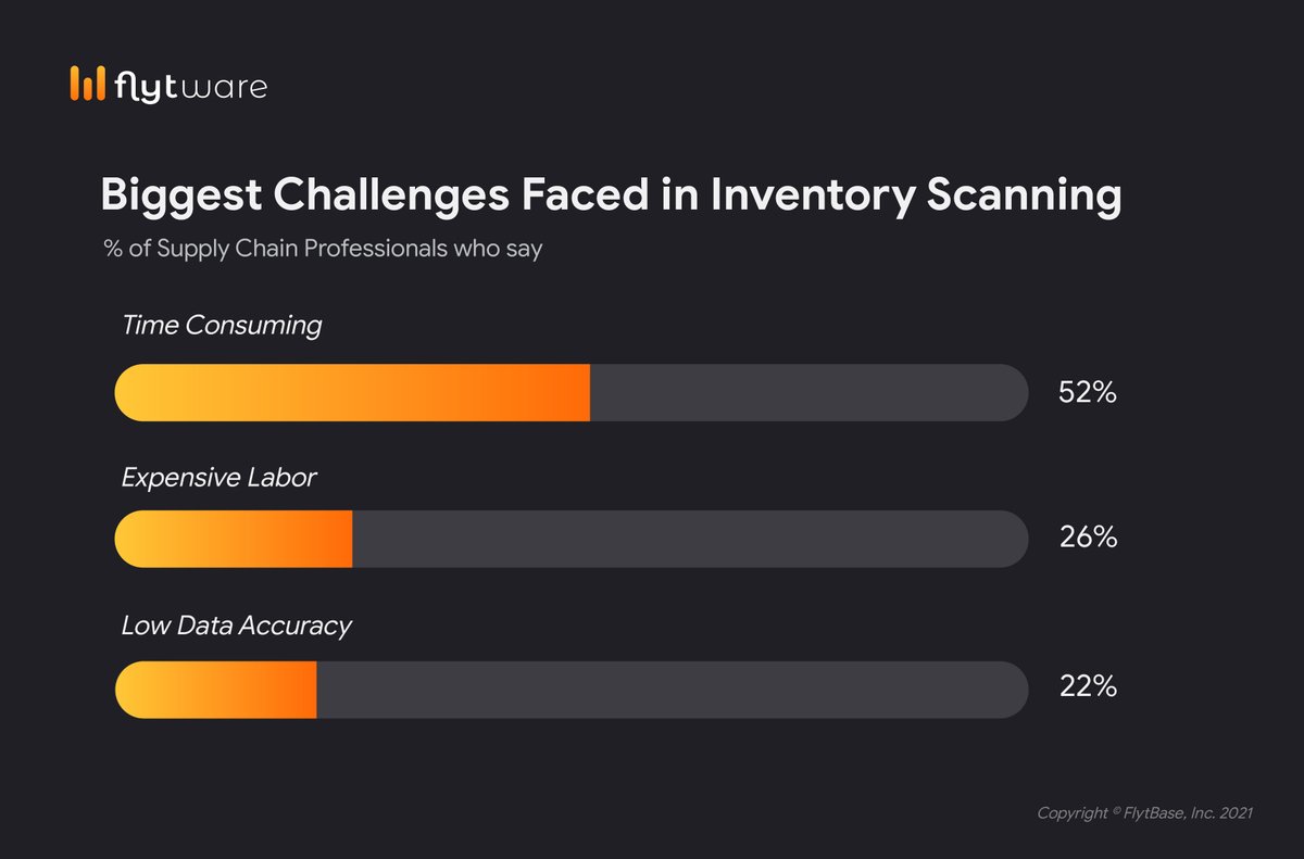 In FlytWare's recent webinar we conducted a poll where we asked our audience what are the biggest challenges they face when it comes to scanning inventory?

#warehouseautomation #warehousing #automation #droneautomation #drones #supplychain #warehousesolution