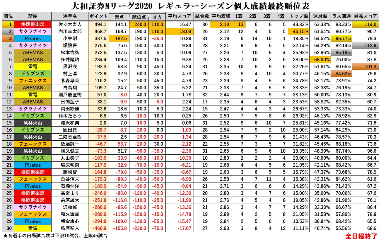 Mリーグ成績速報 非公式 On Twitter 大和証券mリーグ2020 個人成績順位表 全日程終了 最終順位表 内川幸太郎 選手が最終戦で12勝目 見事2位で前年のリベンジを果たす 個人三賞 Mvp 佐々木寿人 選手 ラス回避率 小林剛 選手 最高スコア 佐々木寿人