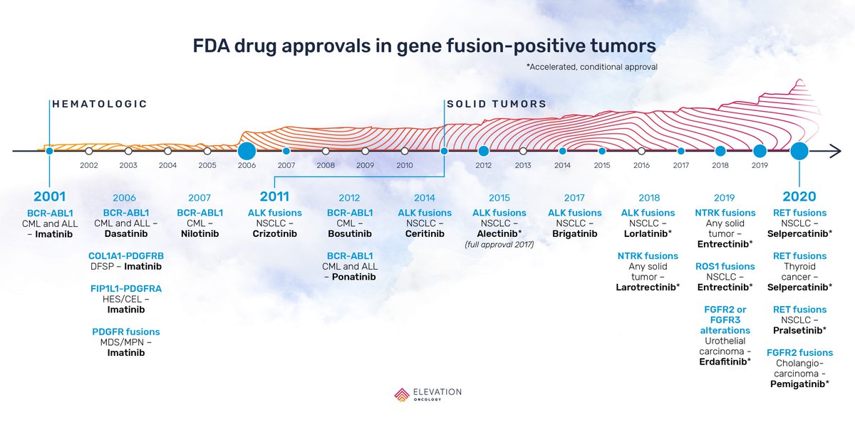 elevationonc's tweet image. Snapshot from our latest #TrailNotes entry: Did you know there are over a dozen FDA-approved targeted therapies for gene fusion-positive tumors? Read on for more about this proven class of biomarkers! bit.ly/3bd44Zv #precisiononcology #cancerresearch #genomictesting