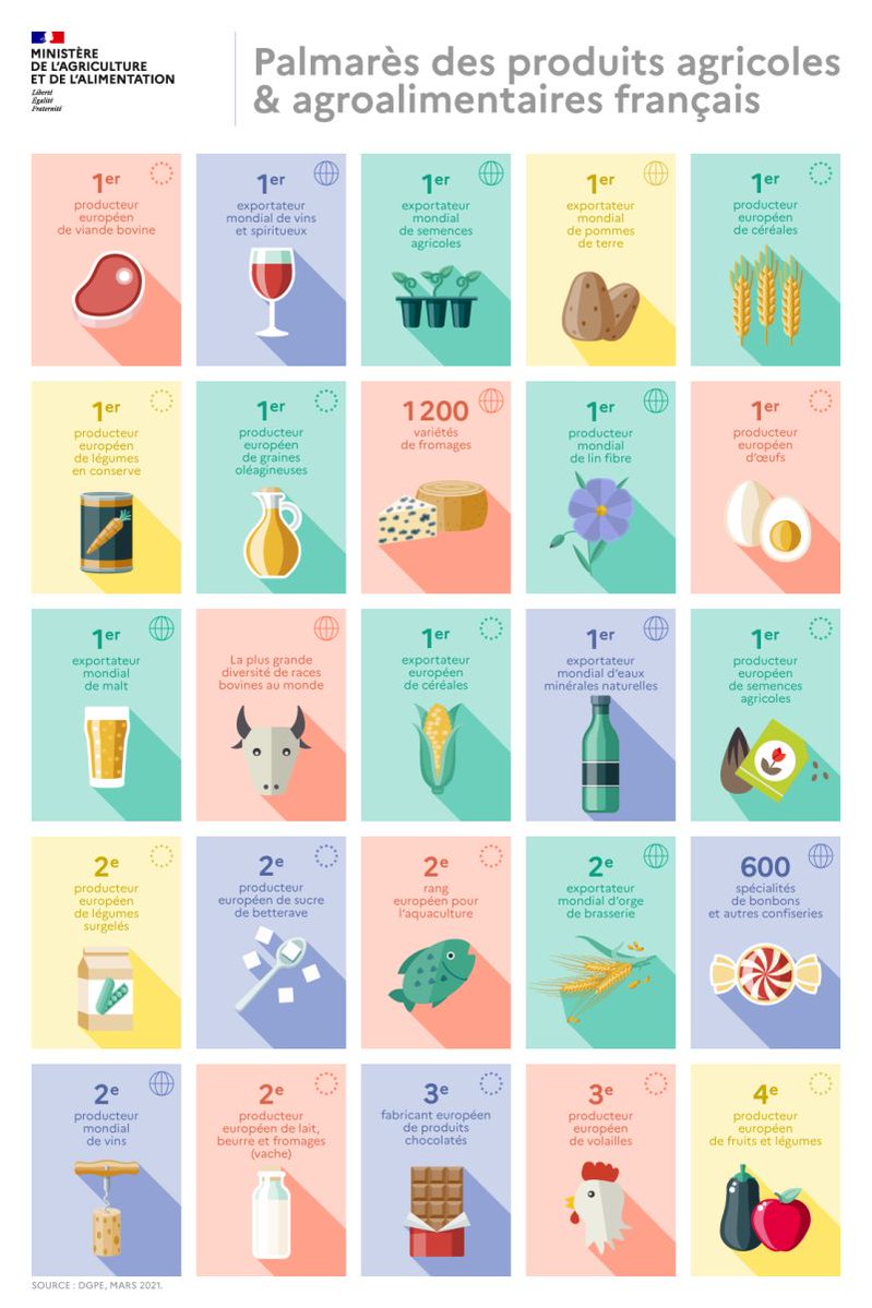 #VendrediLecture | Découvrez le palmarès des produits agricoles et agroalimentaires français 🇫🇷 
🔗swll.to/wVxLPe