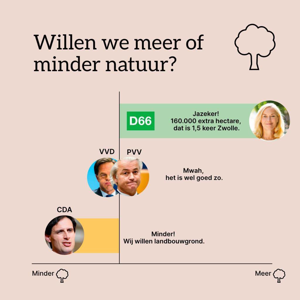 D66 zet in op meer natuur. Veel meer namelijk 1,5x onze mooie gemeente!