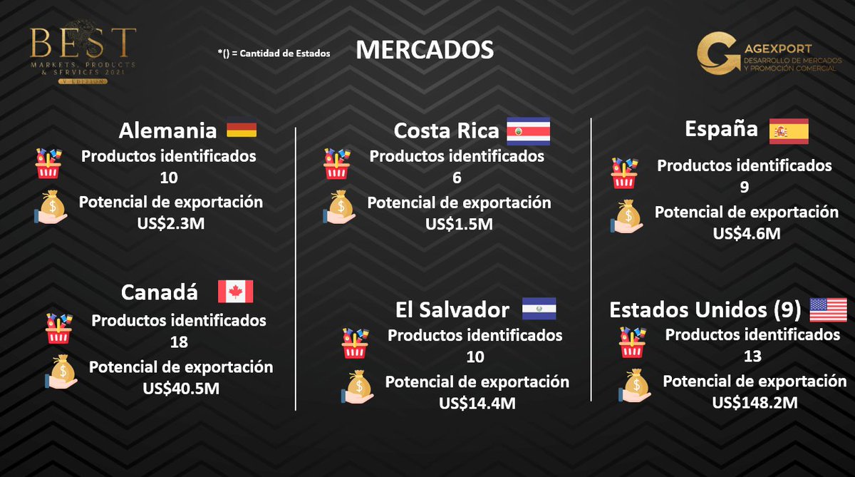 Mercados Agrícolas serán invitados a participar de #AGRITRADE2022 en su estudio #BestMarketsGT <a href="/AGEXPORTGT/">AGEXPORT</a> ha identificado los productos por cada mercado #Alemania #Canada #CostaRica #ElSalvador #España y #EstadosUnidos representan el aumento en las exportaciones a corto plazo