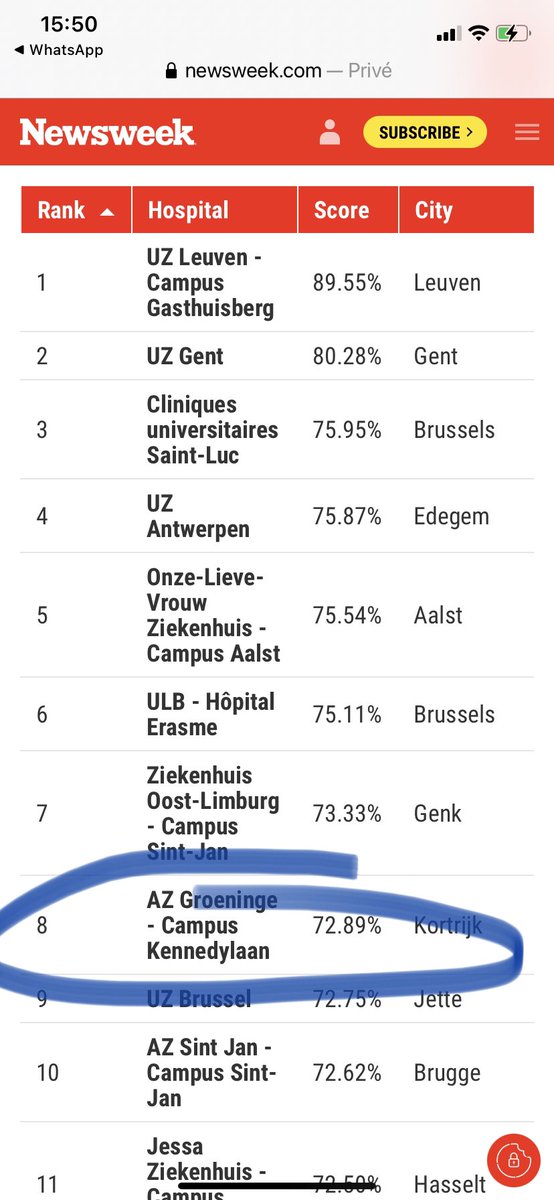 Goud voor <a href="/azgroeninge/">az groeninge</a> in West-Vlaanderen ! Daverend applaus en staande ovatie 👏👏👏. Trotse burgemeester.