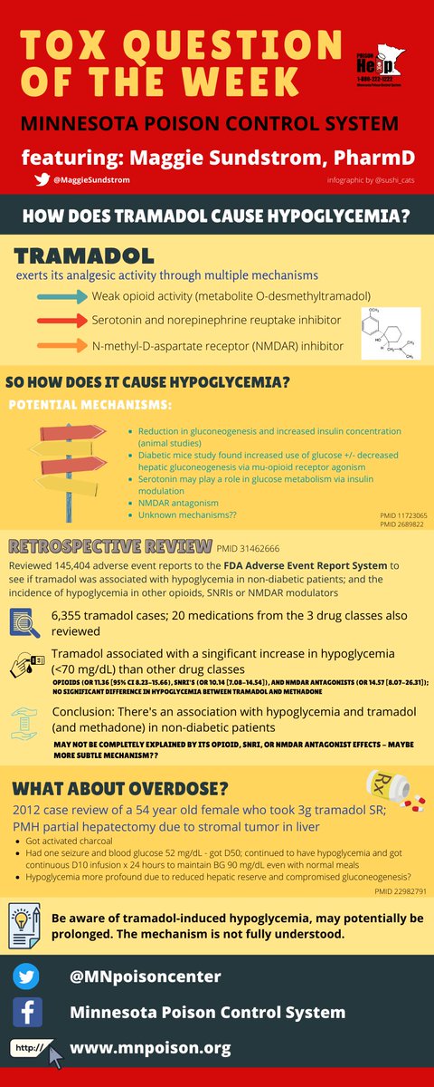 Tox Question of the Week on tramadol-induced hypoglycemia by @MaggieSundstrom 

#tramadont #FOAMTox #ToxTwitter #TwitteRx