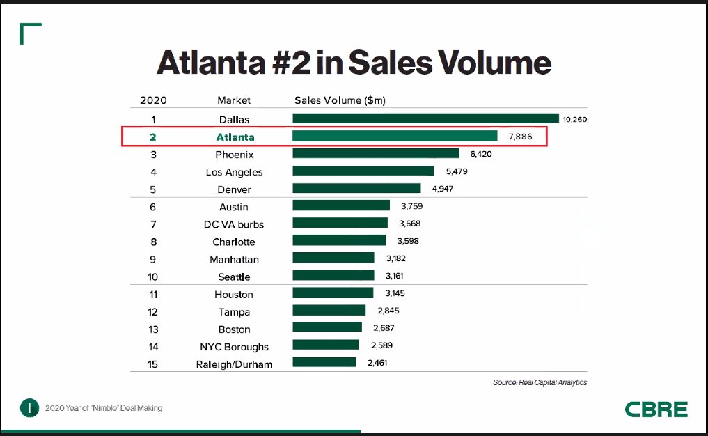 loebsackbrownle's tweet photo. A look back: Atlanta was only 19% down from last year. Impressive, given everything that happened in the multifamily market in 2020. #LBLiveTweet #ThisIsAAA #ATLAptOutlook @atlaptasn https://t.co/rlZs7wfIrY