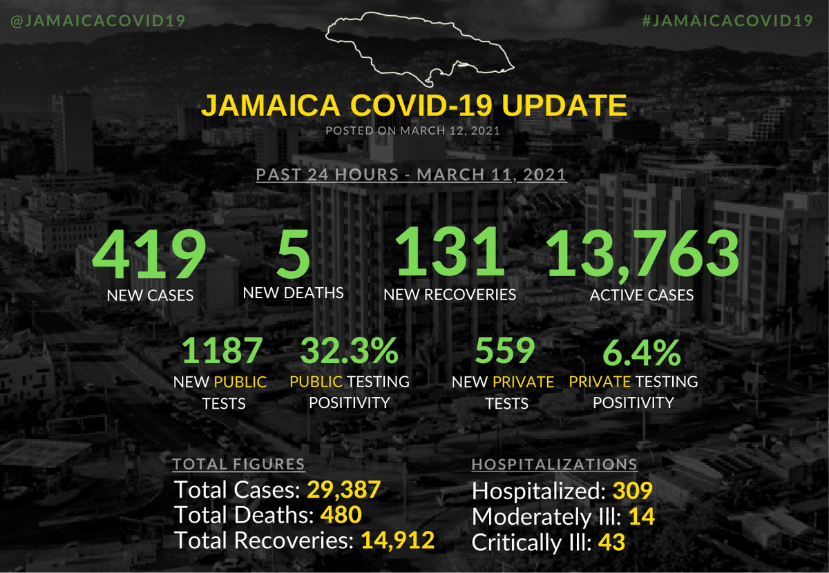 JamaicaCOVID19's tweet photo. Jamaica COVID-19 Updates for Mar 11, 2021 (posted Mar 12, 2021)

New Cases: 419
New Deaths: 5
New Recoveries: 131
New Tests: 1746
Active Cases: 13,763

Summary with information on total figures, testing breakdown and hospitalizations below:

#JamaicaCOVID19 https://t.co/f0WML9DMm9