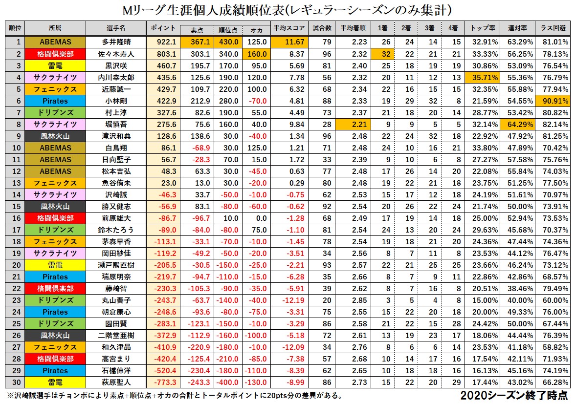 成績 m リーグ 今季のMリーグ振り返りとか色々｜Mリーグ成績速報（非公式）｜note