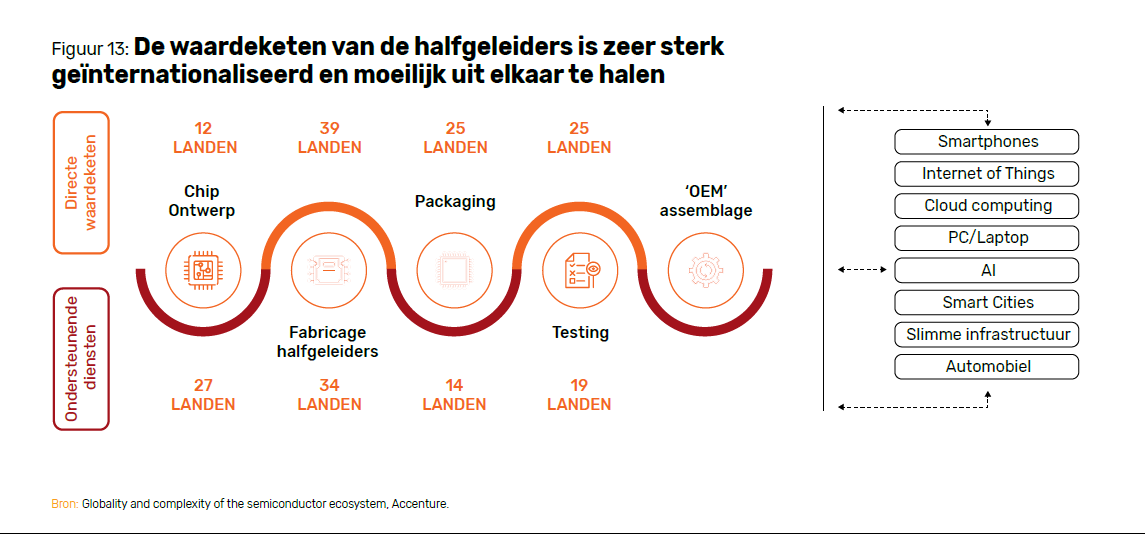 gillessuply's tweet photo. Luc Van den Hove @imec_int waarschuwt in @tijd voor het gevaar van Chinees-Amerikaanse ontkoppeling in microchip toeleveringsketens. Mijn #Vokapaper 'de EU tussen twee vuren' van juli 2020 gaat hier ook dieper op in en stelt enkele beleidssuggesties voor 👉https://t.co/CX0vSDZpXO https://t.co/EoT9ge9kF6