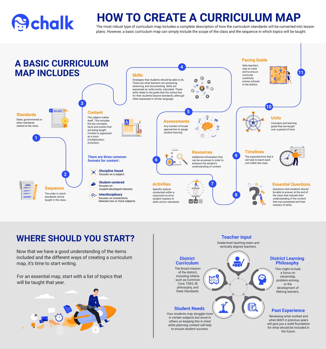 chalkdotcom's tweet photo. Curriculum mapping is hard - don't be fooled by this infographic that makes it look easy! One thing we can promise is that mapping is worth the efforts, especially for our students! #curriculummapping #unitplanning https://t.co/ABNoeenAFX