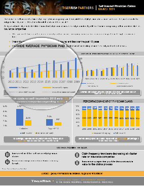 howdentigerre's tweet photo. With an increased number of physicians covered under self-insurance programs for physician liability over the past decade, how do the loss statistics compare to traditional insurersโ results?
Contact TigerRisk for more insight
#medicalprofessionalliability #insurance #reinsurance https://t.co/ok4QWI4c8M
