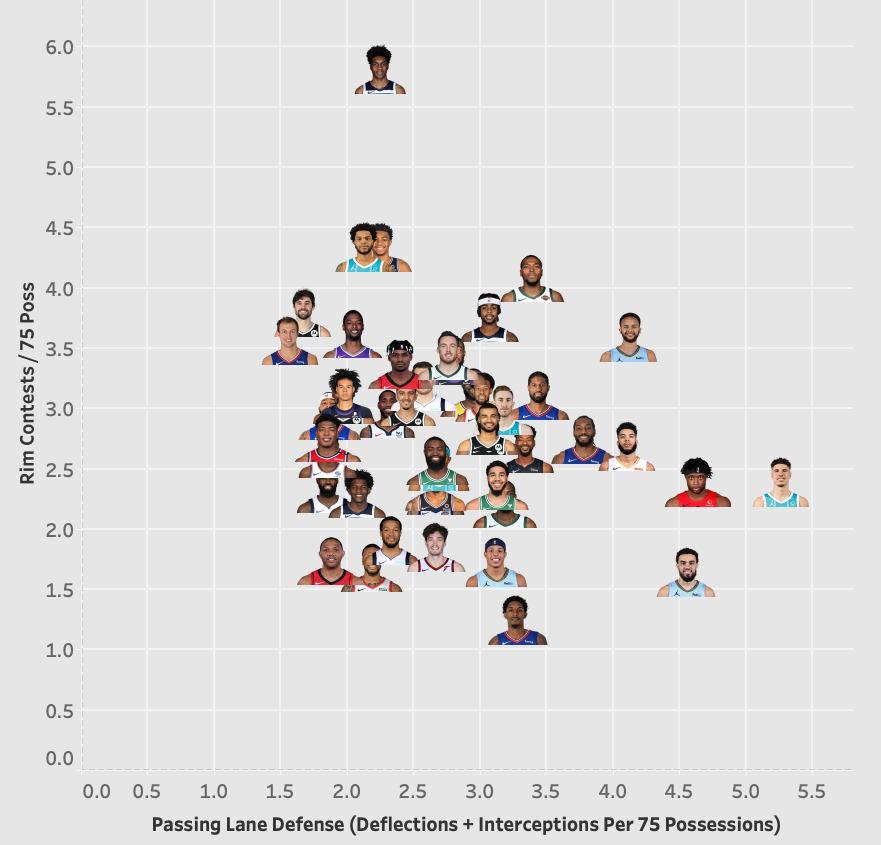 The_BBall_Index's tweet photo. Among players in the Helper defensive role this season, who has been most active contesting shots at the rim and playing passing lanes?
And who is in this role perhaps to hide on defense rather than rotate and help?
Explore more at https://t.co/3Xagb4fdXZ https://t.co/XFQb2hfxlK