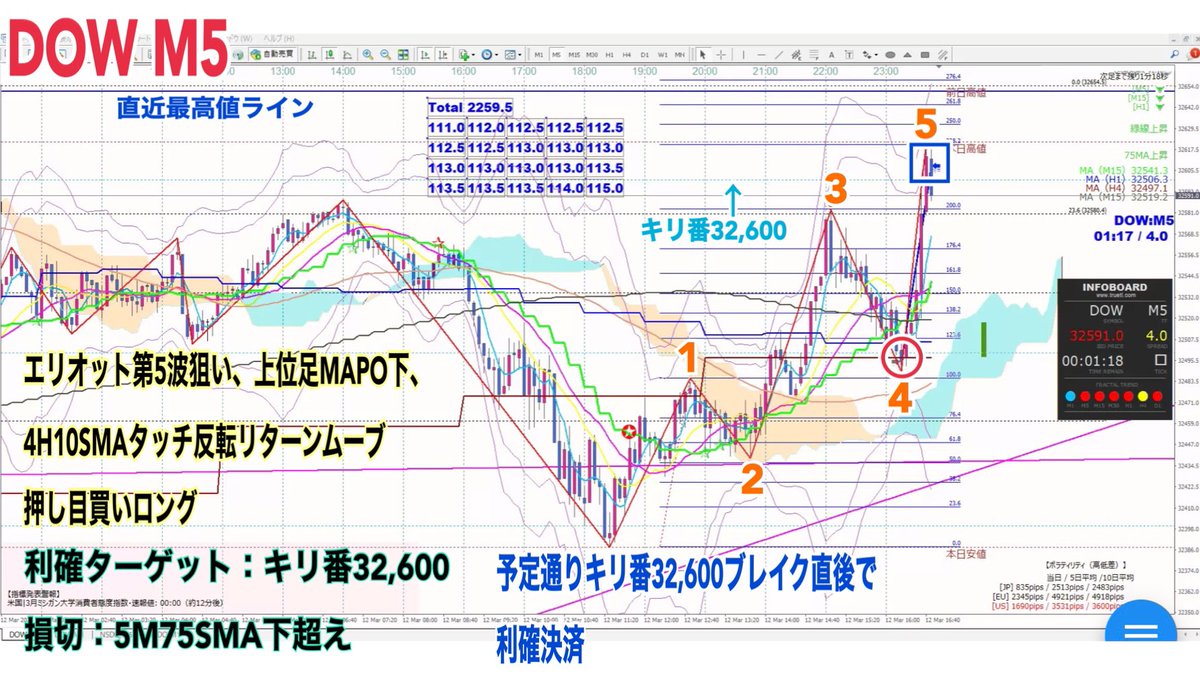 James Bond בטוויטר こんばんは 3月12日 金 天才チャート5分足デイトレny時間 Dow 綺麗なエリオット波動形成第5波狙い 上位足mapo下 4h10smaタッチリターンムーブ押し目買いロング キリ番32 600ブレイク直後利確決済 Fxism Tribe リオン式 及川組