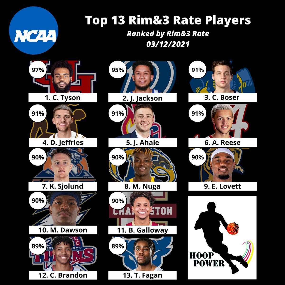 The Nations Smartest Shooters (Rim&amp;3 Rate):

C Tyson
<a href="/TheLuvForBall33/">Jonah Jackson</a>
<a href="/Cadenboser33/">Caden Boser</a>
<a href="/drakejeffries/">Drake Jeffries</a>
<a href="/jamie_ahale/">Jamie Ahale</a>
<a href="/alexxreese18/">Alex Reese</a>
<a href="/KSjo99/">Kristian Sjolund</a>
@MichaelNuga
E Lockett
@_23Dawson
@SwishyJim
C Brandon
<a href="/travonfagan5/">Tra’Von Fagan</a>

#NCAABasketball #CollegeHoops #NCAAMBB #StatsTwitter #NCAAM #NCAA #Stats
