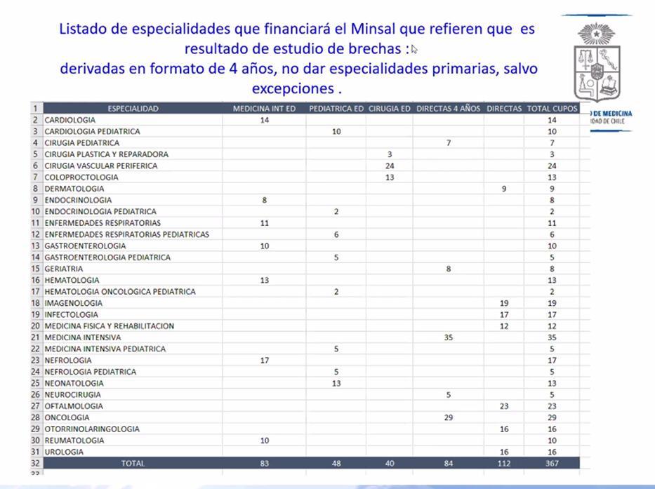 MatiTapiaP's tweet photo. @ministeriosalud sería bueno tener alguna información de fuente oficial sobre las postulaciones del CONISS, es tercer mensaje consecutivo que llega sobre que no van a haber becas primarias con financiamiento ministerial...

@ColMedSantiago @colmedchile https://t.co/pqFnMURRxh