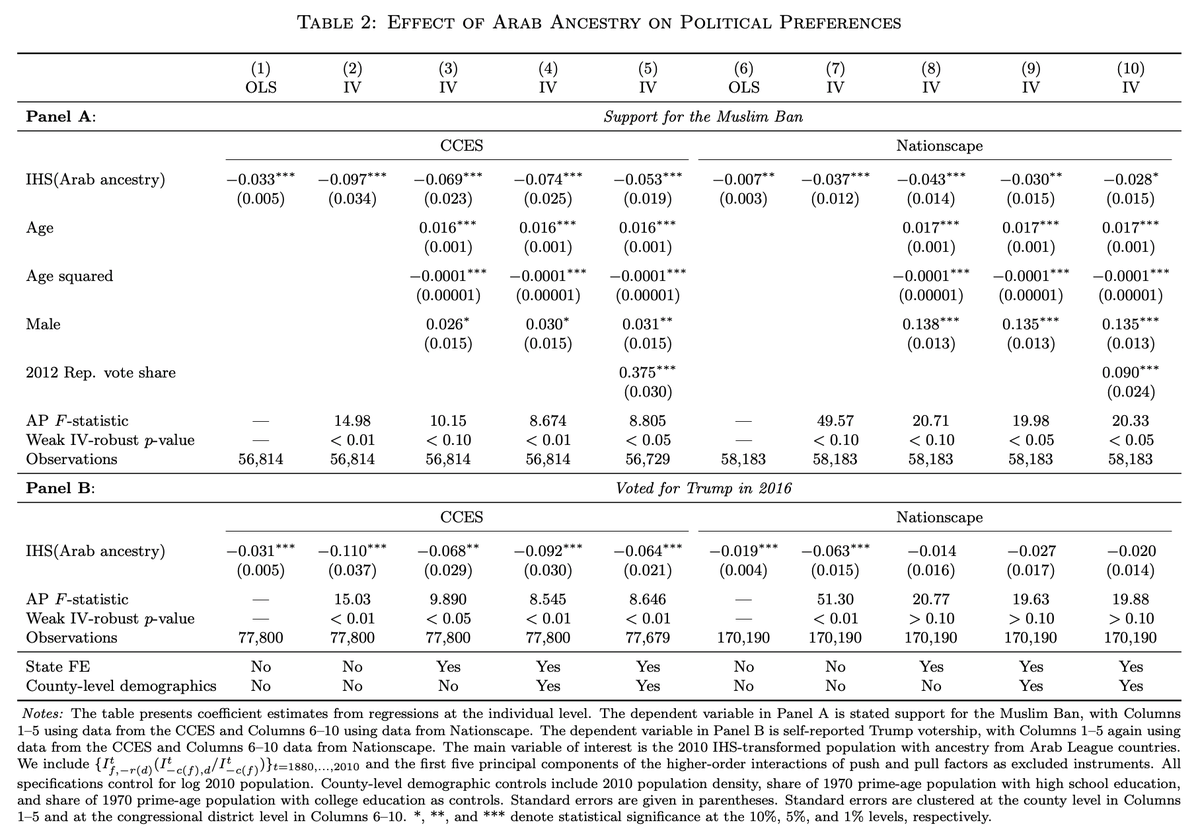 Historical shocks to migrant settlement shape the extent of Americans' contact, today, with Arab Muslims in daily life.This contact by itself reduces attitudes and voting hostile to Arab-Muslims.By Bursztyn,  @thomas_chaney, Hassan, &  @aakaash_rao —>  https://bfi.uchicago.edu/working-paper/2021-16/