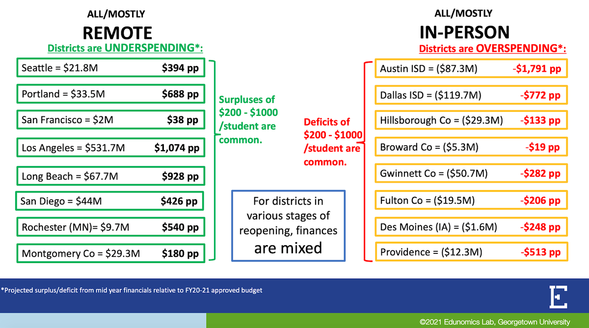 Analysis: Remote or in Person? Underspending or Running Deficits? What School Reopening Decisions Mean for District Budgets buff.ly/3t2dQUA
